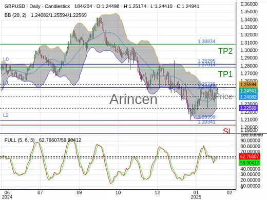 GBPUSD@1.2494 Chart