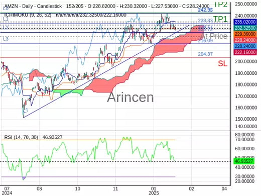 AMZN@228.17 Chart