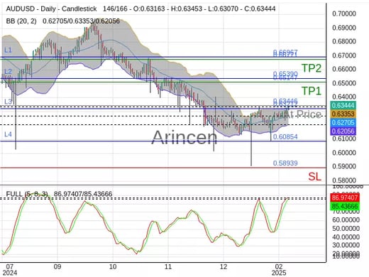 AUDUSD@0.63446 Chart