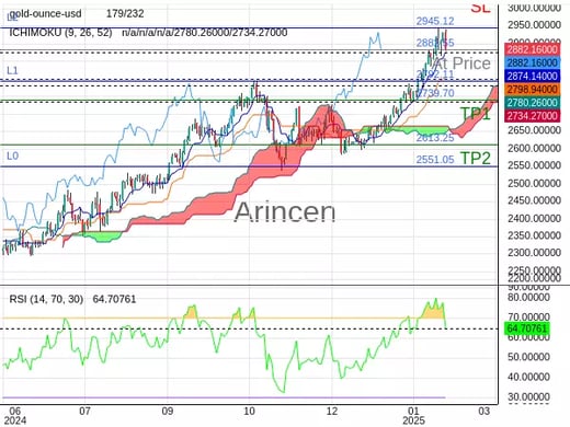 XAUUSD@2882.55 Chart