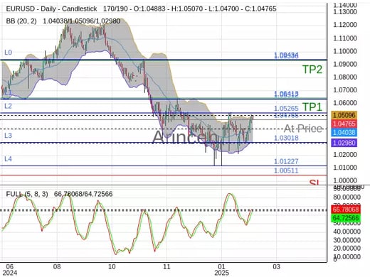 EURUSD@1.04766 Chart