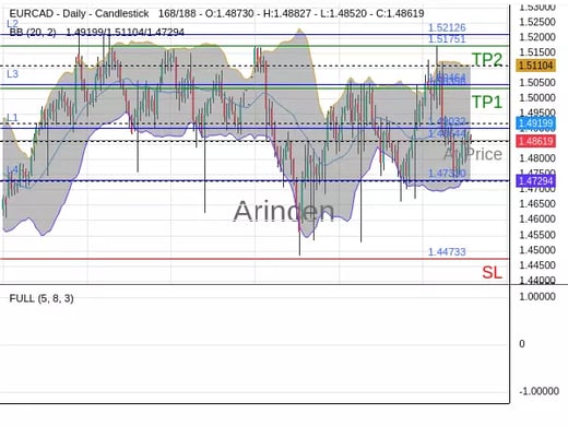 EURCAD@1.48644 Chart