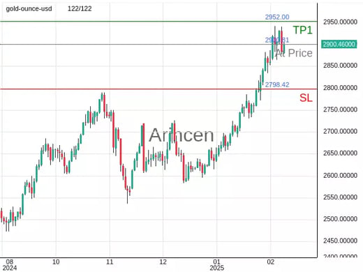 XAUUSD@2900.81 Chart