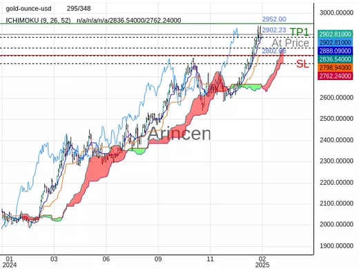 XAUUSD@2902.23 Chart