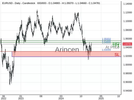 EURUSD@1.048 Chart