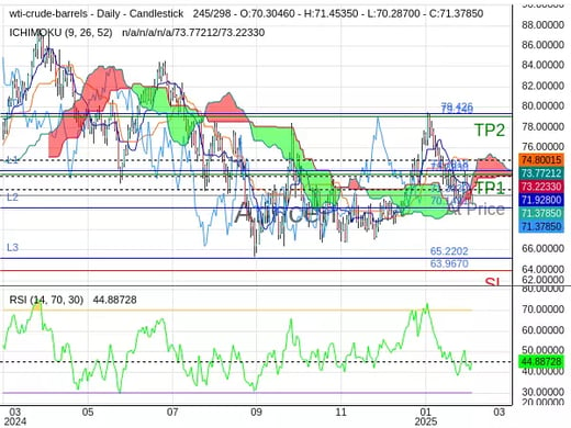 OILUSD@71.393 Chart