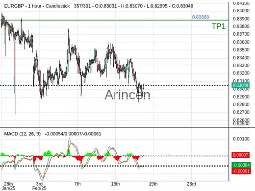 EURGBP@0.83049 Chart