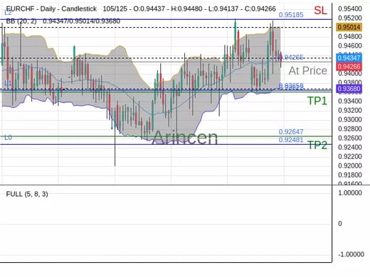 EURCHF@0.94265 Chart