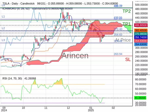 TSLA@354.83 Chart