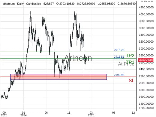 ETHUSD@2676.51 Chart