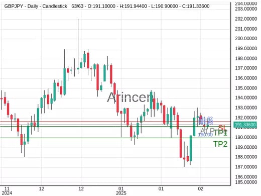 GBPJPY@191.333 Chart