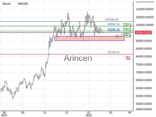 BTCUSD@95589.86 Chart