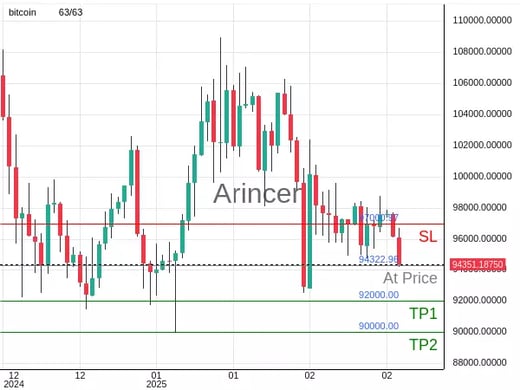 BTCUSD@94322.96 Chart