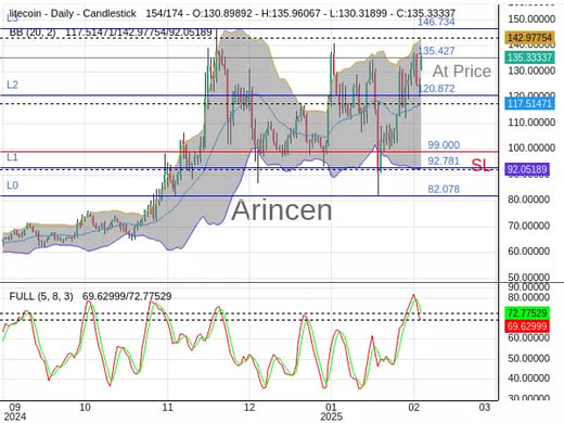 LTCUSD@135.427 Chart