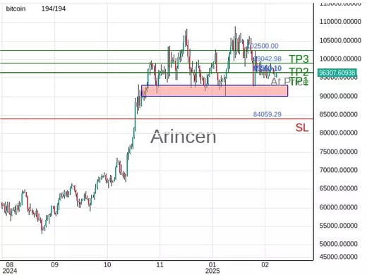 BTCUSD@96353.1 Chart