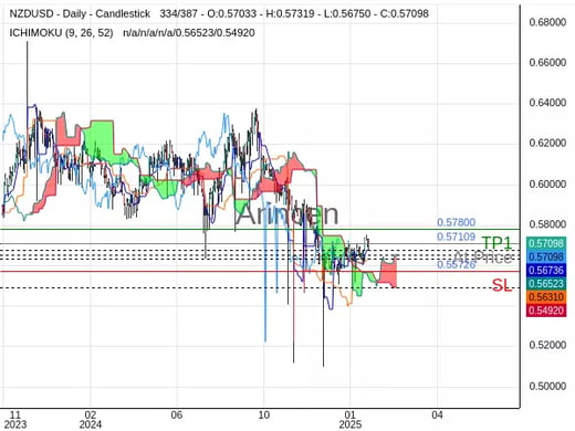 NZDUSD@0.57109 Chart