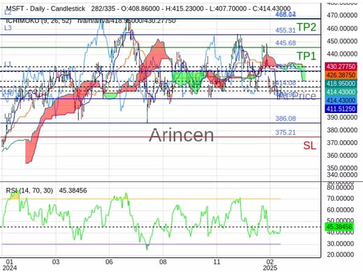 MSFT@414.08 Chart