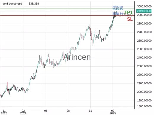 XAUUSD@2949.45 Chart