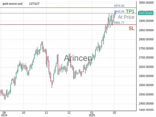 XAUUSD@2943.26 Chart