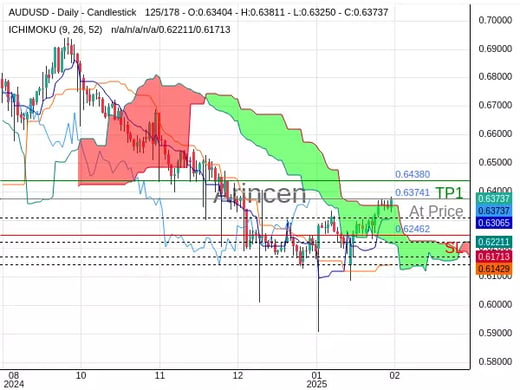 AUDUSD@0.63741 Chart