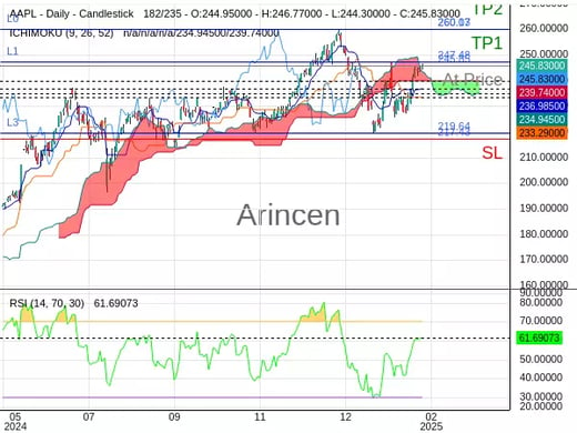 AAPL@245.85 Chart