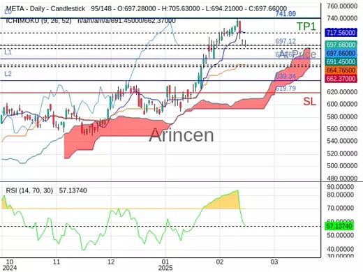 META@697.12 Chart