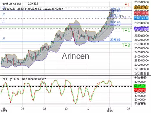 XAUUSD@2922.88 Chart