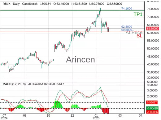 RBLX@62.8 Chart