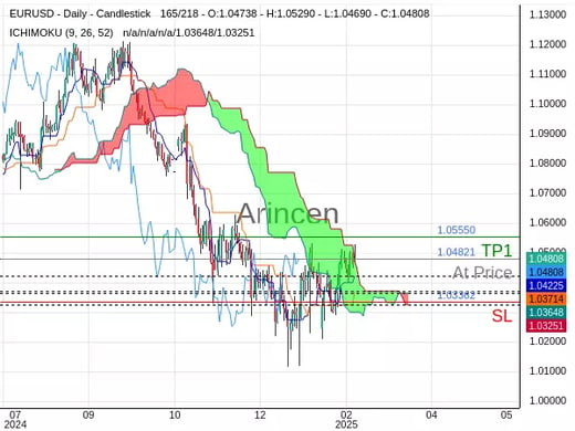 EURUSD@1.04821 Chart