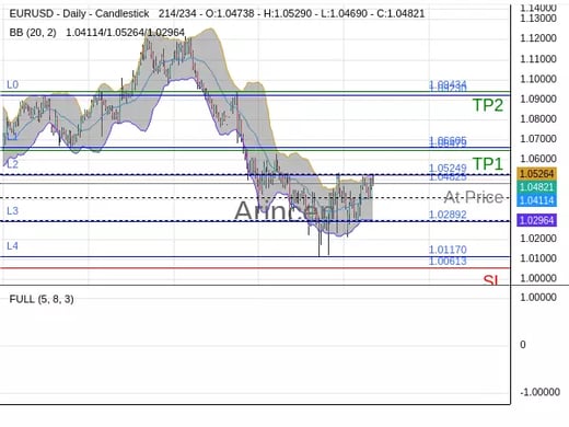 EURUSD@1.04825 Chart