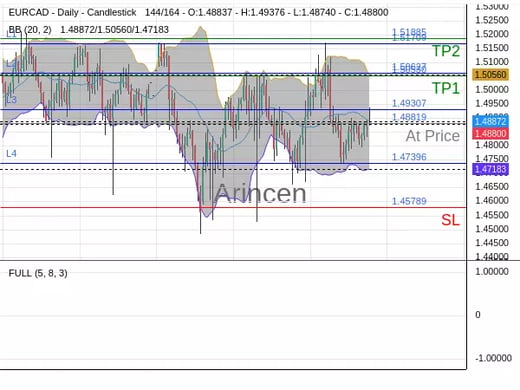 EURCAD@1.48819 Chart