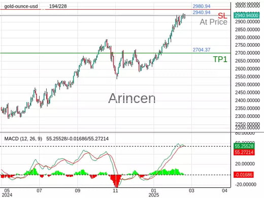 XAUUSD@2940.94 Chart