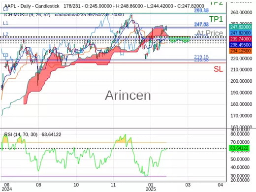 AAPL@247.82 Chart