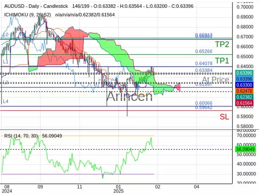 AUDUSD@0.63384 Chart