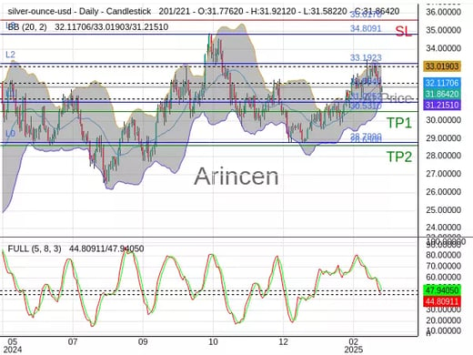 XAGUSD@31.864 Chart