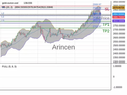 XAUUSD@2886.28 Chart