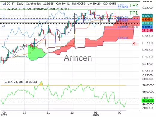 USDCHF@0.89966 Chart