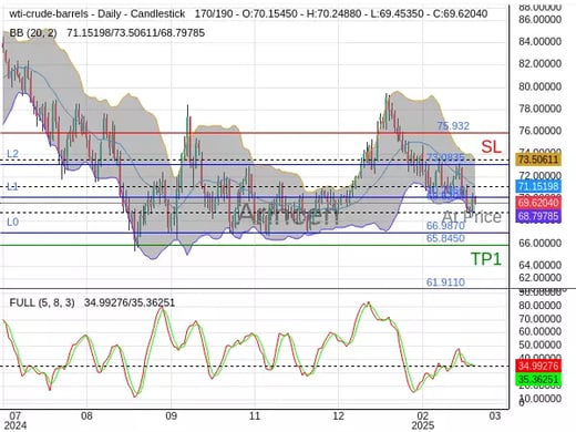 OILUSD@69.62 Chart