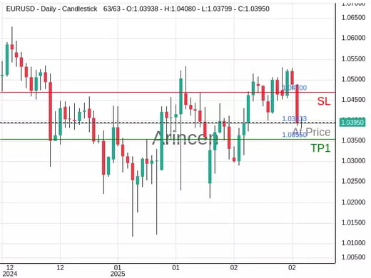 EURUSD@1.03933 Chart