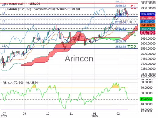 XAUUSD@2858.01 Chart