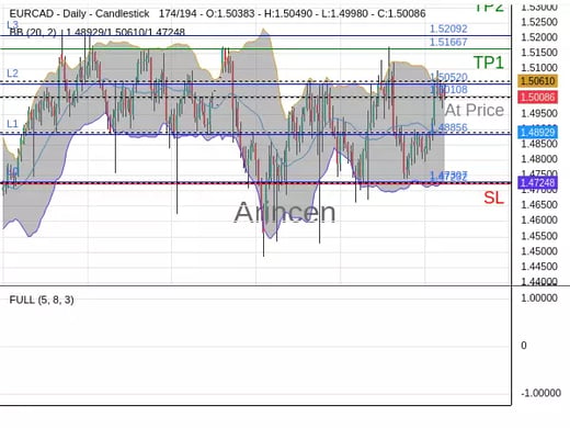 EURCAD@1.50108 Chart