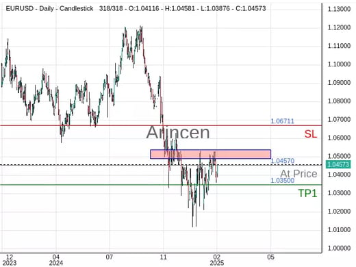 EURUSD@1.0457 Chart