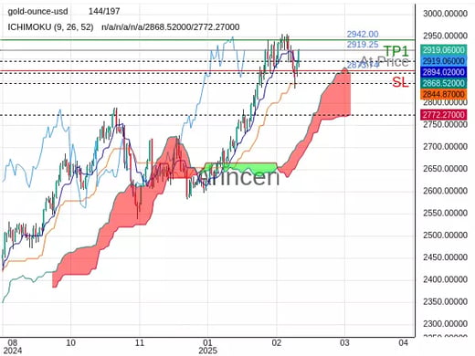 XAUUSD@2919.25 Chart