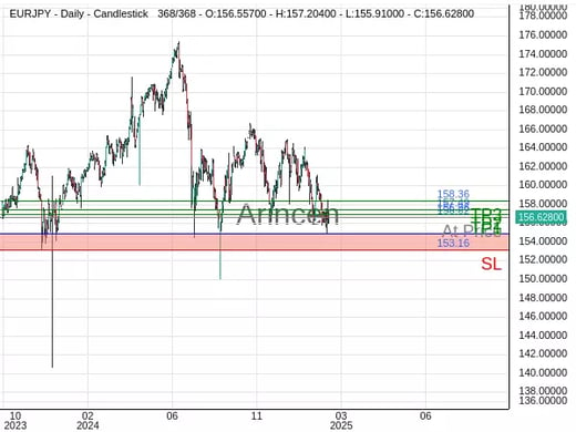 EURJPY@156.623 Chart