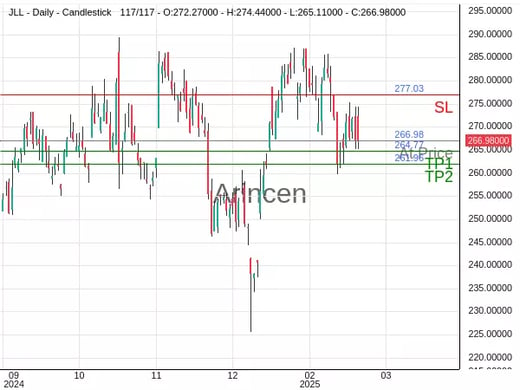 JLL@266.98 Chart