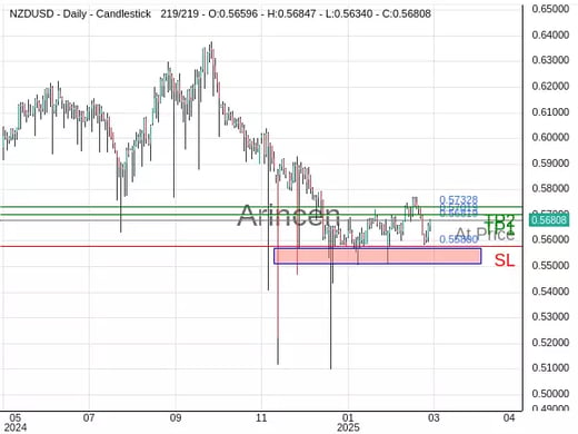 NZDUSD@0.56819 Chart