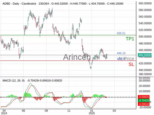 ADBE@446.15 Chart