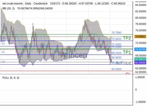 OILUSD@66.963 Chart