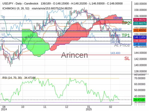 USDJPY@147.772 Chart