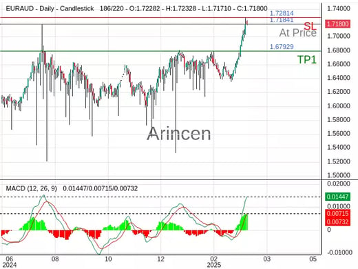 EURAUD@1.71841 Chart